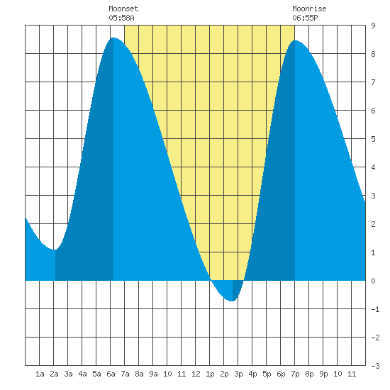 Willamette River Entrance tide chart for Thursday, September 28, 2023