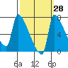Willamette River Entrance tide chart for Thursday, September 28, 2023