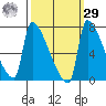 Willamette River Entrance tide chart for Friday, September 29, 2023