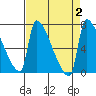 Willamette River Entrance tide chart for Saturday, September 2, 2023