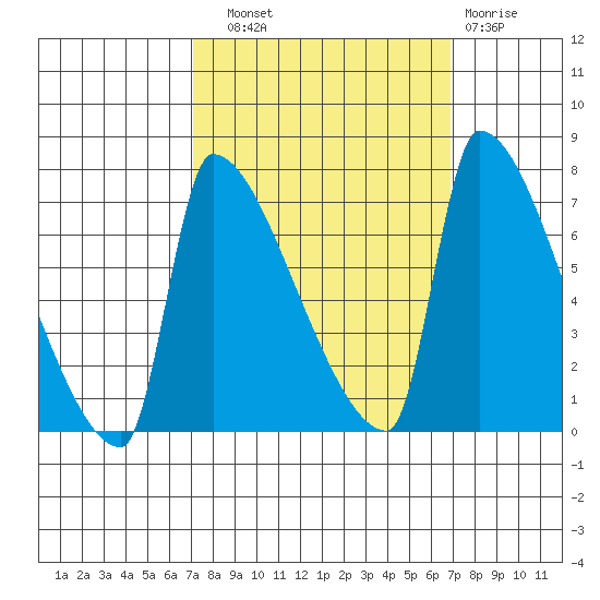Willamette River Entrance tide chart for Saturday, September 30, 2023