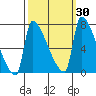Willamette River Entrance tide chart for Saturday, September 30, 2023
