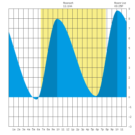 Willamette River Entrance tide chart for Sunday, September 3, 2023