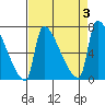 Willamette River Entrance tide chart for Sunday, September 3, 2023