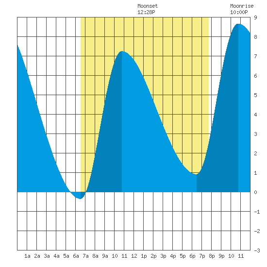 Willamette River Entrance tide chart for Monday, September 4, 2023