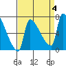 Willamette River Entrance tide chart for Monday, September 4, 2023