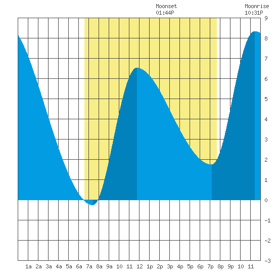 Willamette River Entrance tide chart for Tuesday, September 5, 2023