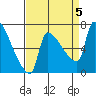 Willamette River Entrance tide chart for Tuesday, September 5, 2023