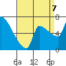 Willamette River Entrance tide chart for Thursday, September 7, 2023