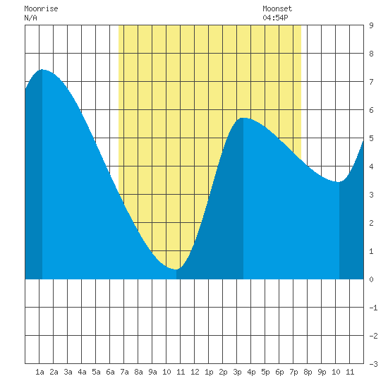 Willamette River Entrance tide chart for Friday, September 8, 2023