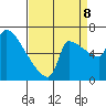 Willamette River Entrance tide chart for Friday, September 8, 2023