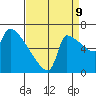 Willamette River Entrance tide chart for Saturday, September 9, 2023