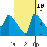 Willamette River Entrance tide chart for Tuesday, October 10, 2023