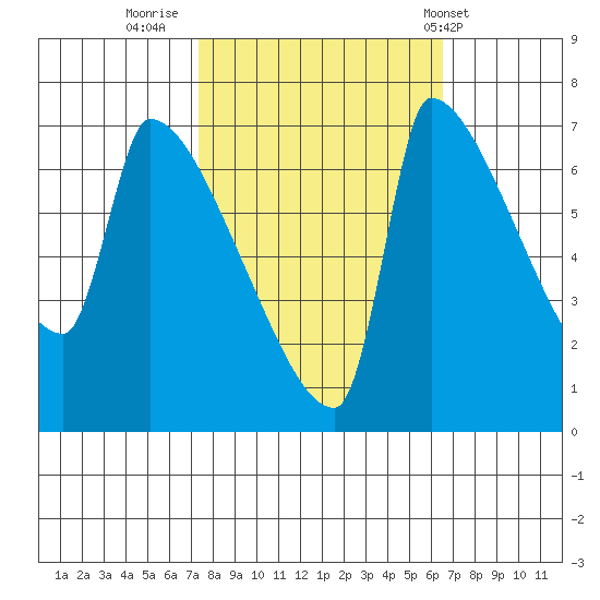 Willamette River Entrance tide chart for Wednesday, October 11, 2023