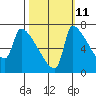 Willamette River Entrance tide chart for Wednesday, October 11, 2023