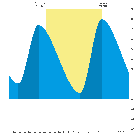 Willamette River Entrance tide chart for Thursday, October 12, 2023