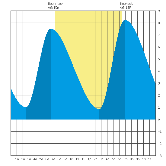 Willamette River Entrance tide chart for Friday, October 13, 2023
