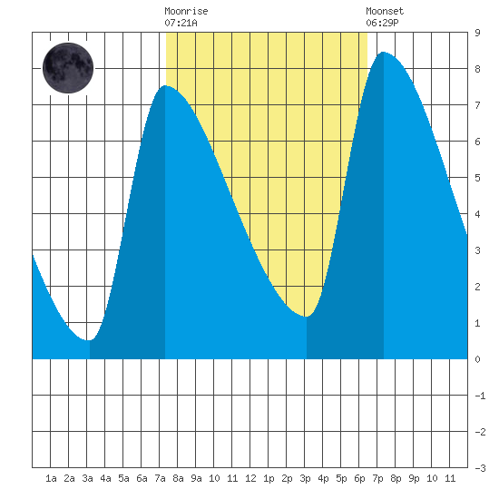 Willamette River Entrance tide chart for Saturday, October 14, 2023