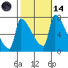 Willamette River Entrance tide chart for Saturday, October 14, 2023