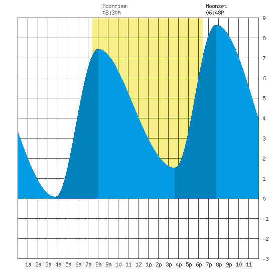 Willamette River Entrance tide chart for Sunday, October 15, 2023