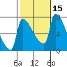 Willamette River Entrance tide chart for Sunday, October 15, 2023