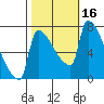Willamette River Entrance tide chart for Monday, October 16, 2023