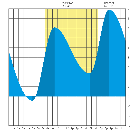 Willamette River Entrance tide chart for Tuesday, October 17, 2023