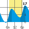 Willamette River Entrance tide chart for Tuesday, October 17, 2023