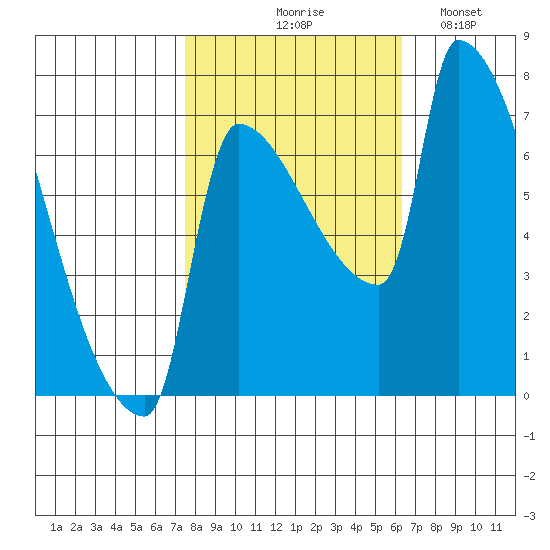 Willamette River Entrance tide chart for Wednesday, October 18, 2023