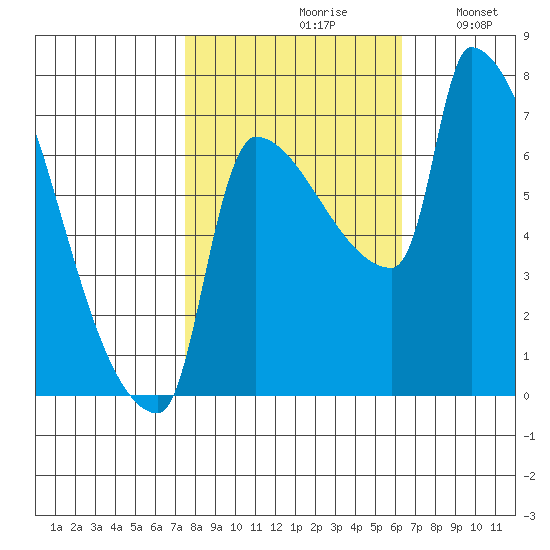 Willamette River Entrance tide chart for Thursday, October 19, 2023