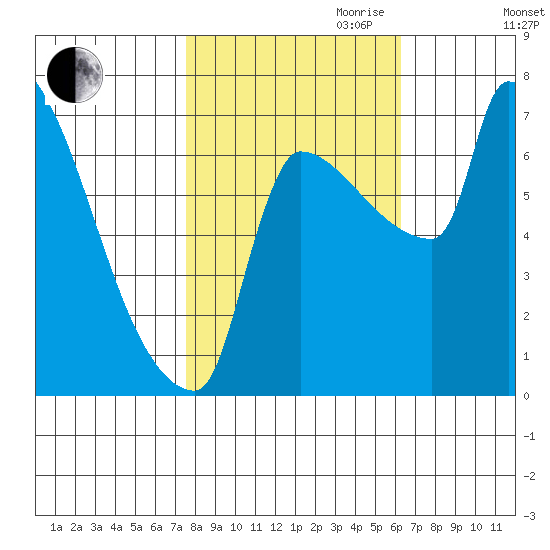 Willamette River Entrance tide chart for Saturday, October 21, 2023