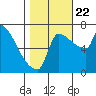 Willamette River Entrance tide chart for Sunday, October 22, 2023