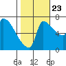 Willamette River Entrance tide chart for Monday, October 23, 2023