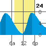 Willamette River Entrance tide chart for Tuesday, October 24, 2023