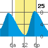 Willamette River Entrance tide chart for Wednesday, October 25, 2023