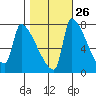 Willamette River Entrance tide chart for Thursday, October 26, 2023