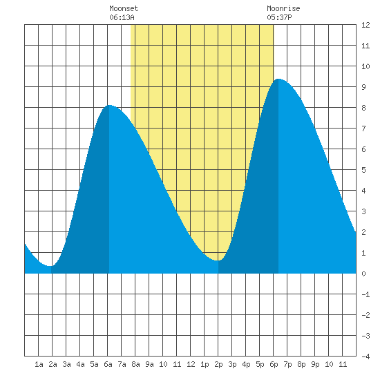 Willamette River Entrance tide chart for Friday, October 27, 2023