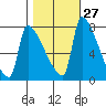 Willamette River Entrance tide chart for Friday, October 27, 2023
