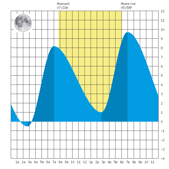 Willamette River Entrance tide chart for Saturday, October 28, 2023