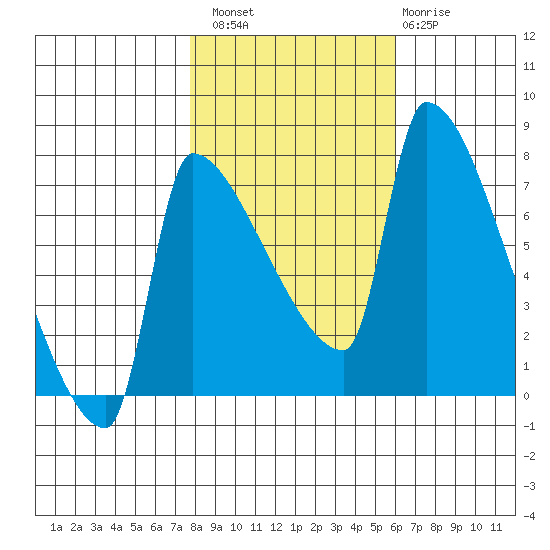 Willamette River Entrance tide chart for Sunday, October 29, 2023