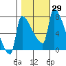 Willamette River Entrance tide chart for Sunday, October 29, 2023