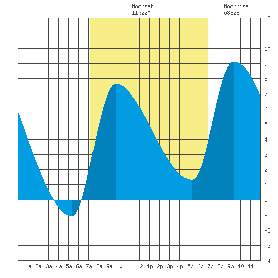 Willamette River Entrance tide chart for Monday, October 2, 2023