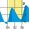 Willamette River Entrance tide chart for Monday, October 2, 2023