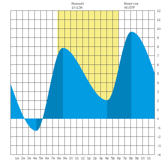 Willamette River Entrance tide chart for Monday, October 30, 2023