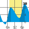 Willamette River Entrance tide chart for Monday, October 30, 2023