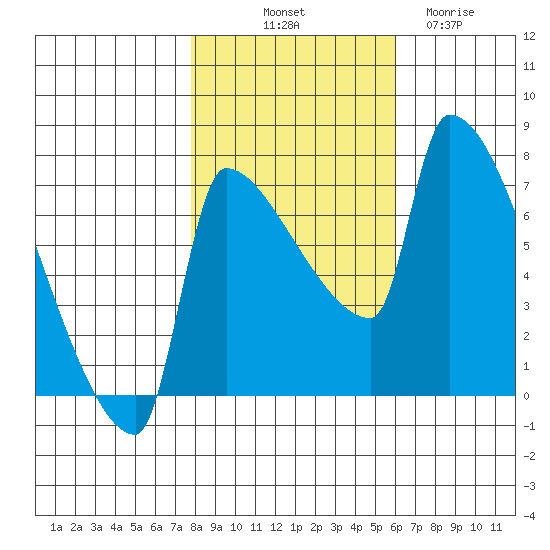 Willamette River Entrance tide chart for Tuesday, October 31, 2023