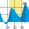 Willamette River Entrance tide chart for Tuesday, October 31, 2023