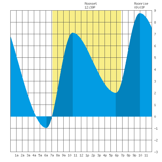 Willamette River Entrance tide chart for Tuesday, October 3, 2023
