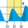Willamette River Entrance tide chart for Tuesday, October 3, 2023