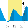 Willamette River Entrance tide chart for Wednesday, October 4, 2023
